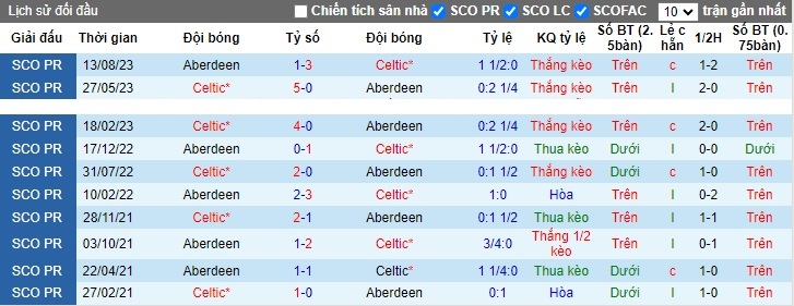 Nhận định, soi kèo Celtic vs Aberdeen, 21h30 ngày 12/11 - Ảnh 3
