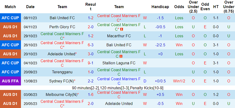 Nhận định, soi kèo Central Coast Mariners vs Brisbane Roar, 13h00 ngày 12/11 - Ảnh 1