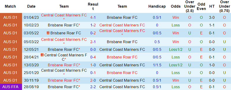 Nhận định, soi kèo Central Coast Mariners vs Brisbane Roar, 13h00 ngày 12/11 - Ảnh 3