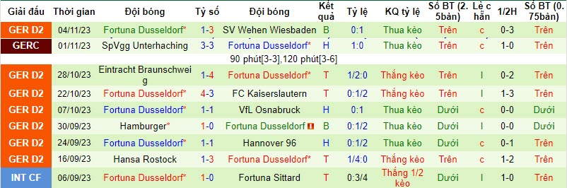 Nhận định, soi kèo Greuther Furth vs Fortuna Dusseldorf, 19h30 ngày 12/11 - Ảnh 2