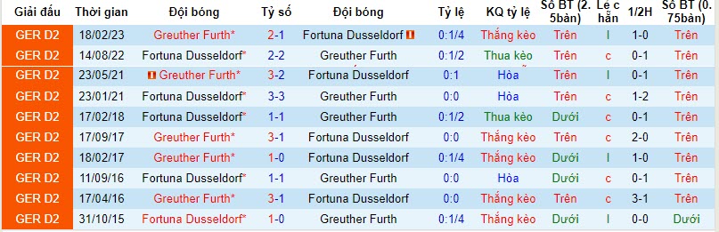 Nhận định, soi kèo Greuther Furth vs Fortuna Dusseldorf, 19h30 ngày 12/11 - Ảnh 3