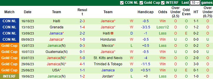 Nhận định, soi kèo Guatemala vs Jamaica, 7h00 ngày 12/11 - Ảnh 2