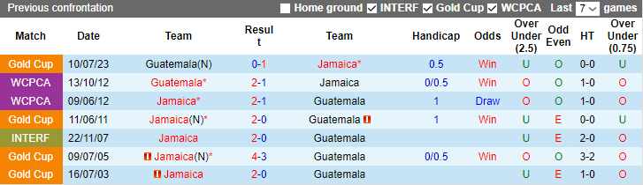 Nhận định, soi kèo Guatemala vs Jamaica, 7h00 ngày 12/11 - Ảnh 3