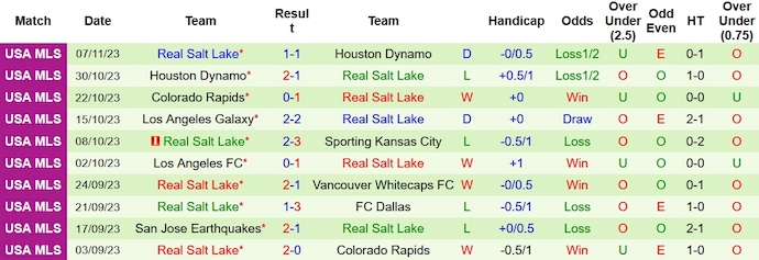 Nhận định, soi kèo Houston Dynamo vs Real Salt Lake, 6h00 ngày 12/11 - Ảnh 2