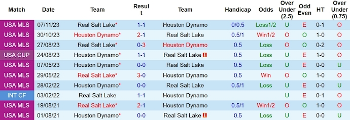 Nhận định, soi kèo Houston Dynamo vs Real Salt Lake, 6h00 ngày 12/11 - Ảnh 3