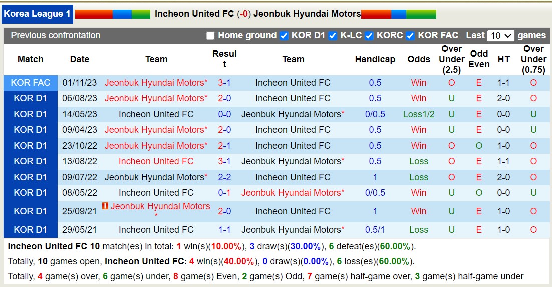 Nhận định, soi kèo Incheon United FC vs Jeonbuk Hyundai Motors, 12h00 ngày 12/11 - Ảnh 3