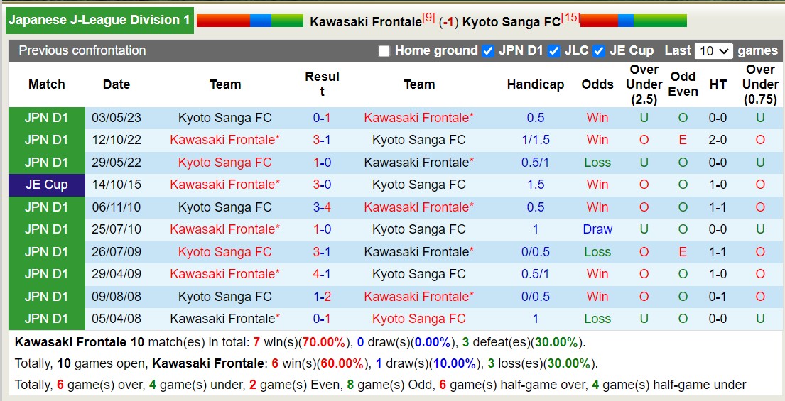 Nhận định, soi kèo Kawasaki Frontale vs Kyoto Sanga FC, 12h00 ngày 12/11 - Ảnh 3