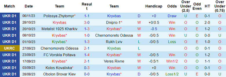 Nhận định, soi kèo Kryvbas vs Dynamo Kyiv, 18h00 ngày 12/11 - Ảnh 1
