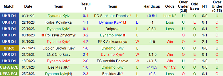 Nhận định, soi kèo Kryvbas vs Dynamo Kyiv, 18h00 ngày 12/11 - Ảnh 2