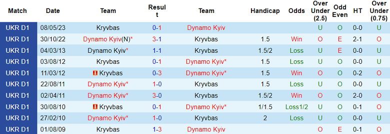 Nhận định, soi kèo Kryvbas vs Dynamo Kyiv, 18h00 ngày 12/11 - Ảnh 3