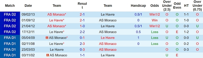 Nhận định, soi kèo Le Havre vs Monaco, 3h00 ngày 12/11 - Ảnh 3