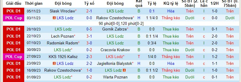 Nhận định, soi kèo LKS Lodz vs Piast Gliwice, 21h00 ngày 11/11 - Ảnh 1