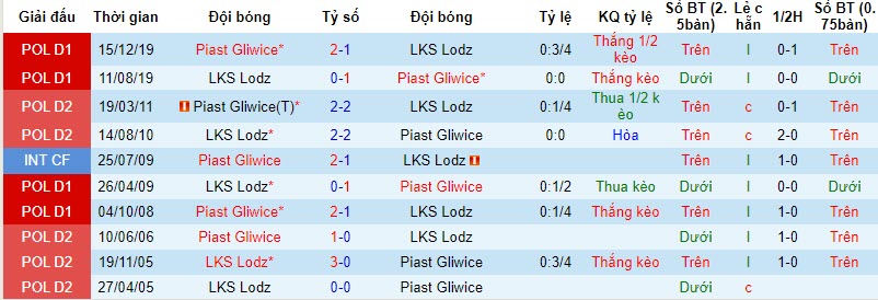 Nhận định, soi kèo LKS Lodz vs Piast Gliwice, 21h00 ngày 11/11 - Ảnh 3