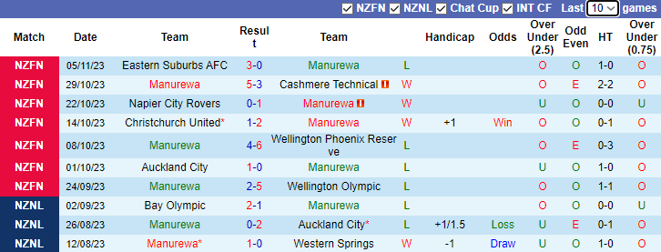 Nhận định, soi kèo Manurewa vs Auckland United, 9h00 ngày 12/11 - Ảnh 1