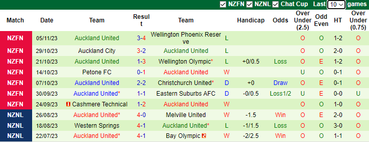 Nhận định, soi kèo Manurewa vs Auckland United, 9h00 ngày 12/11 - Ảnh 2