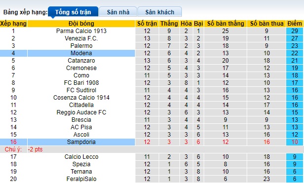 Nhận định, soi kèo Modena vs Sampdoria, 22h15 ngày 11/11 - Ảnh 4