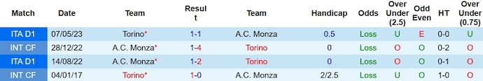 Nhận định, soi kèo Monza vs Torino, 2h45 ngày 12/11 - Ảnh 3