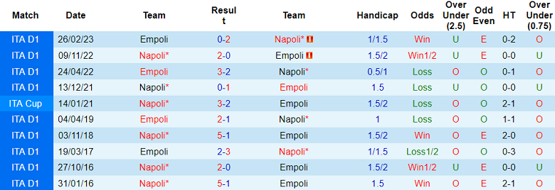 Nhận định, soi kèo Napoli vs Empoli, 18h30 ngày 12/11 - Ảnh 3