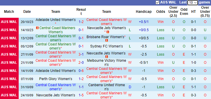 Nhận định, soi kèo Nữ Central Coast Mariners vs Nữ Brisbane Roar, 10h15 ngày 12/11 - Ảnh 1