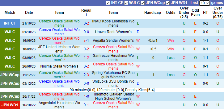 Nhận định, soi kèo Nữ Cerezo Osaka Sakai vs Nữ JEF United Ichihara, 10h00 ngày 12/11 - Ảnh 1