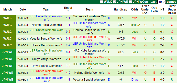 Nhận định, soi kèo Nữ Cerezo Osaka Sakai vs Nữ JEF United Ichihara, 10h00 ngày 12/11 - Ảnh 2