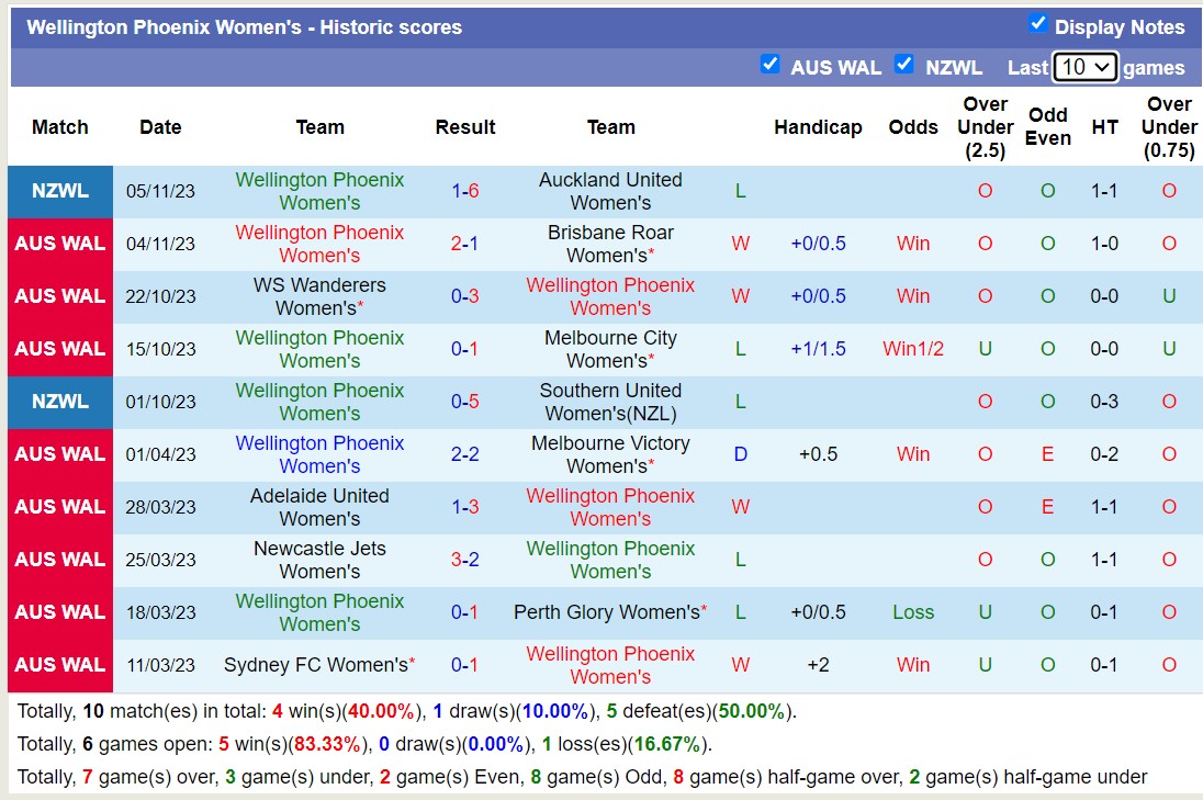 Nhận định, soi kèo Nữ Wellington Phoenix vs Nữ Western United, 10h00 ngày 12/11 - Ảnh 1