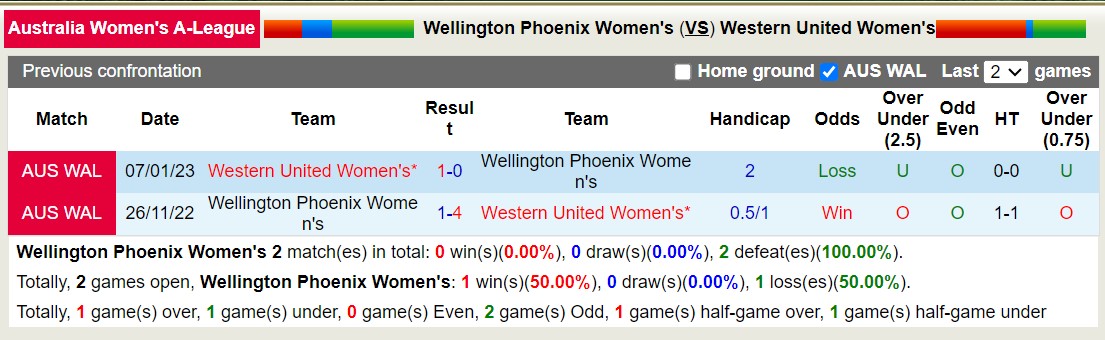Nhận định, soi kèo Nữ Wellington Phoenix vs Nữ Western United, 10h00 ngày 12/11 - Ảnh 3