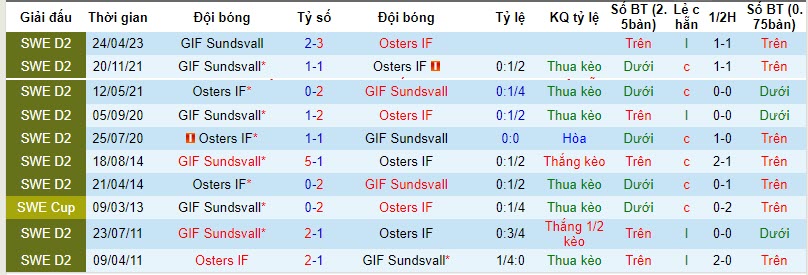 Nhận định, soi kèo Osters IF vs GIF Sundsvall, 21h00 ngày 11/11 - Ảnh 3