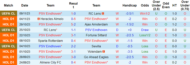 Nhận định, soi kèo PSV vs PEC Zwolle, 18h15 ngày 12/11 - Ảnh 1
