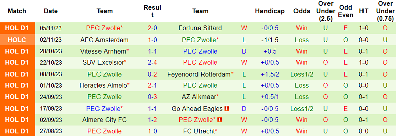 Nhận định, soi kèo PSV vs PEC Zwolle, 18h15 ngày 12/11 - Ảnh 2