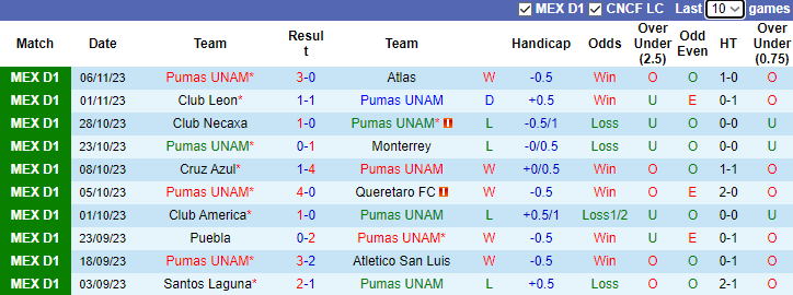 Nhận định, soi kèo Pumas UNAM vs Chivas Guadalajara, 8h00 ngày 12/11 - Ảnh 1