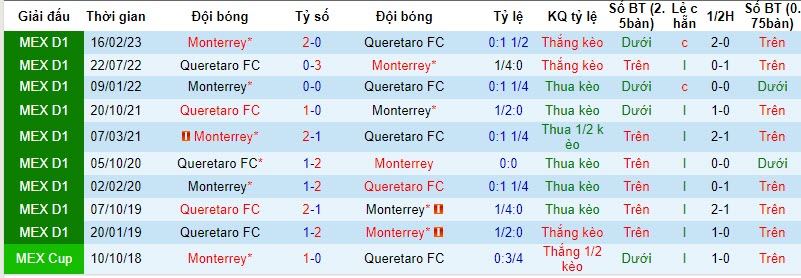 Nhận định, soi kèo Queretaro FC vs Monterrey, 6h00 ngày 12/11 - Ảnh 3