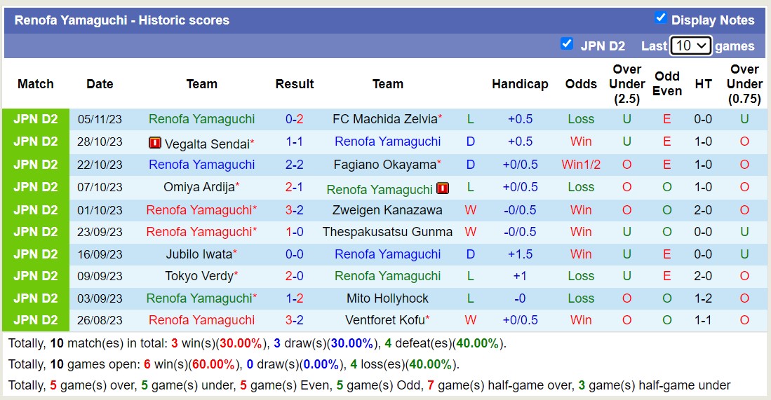 Nhận định, soi kèo Roasso Kumamoto vs Renofa Yamaguchi, 11h00 ngày 12/11 - Ảnh 2
