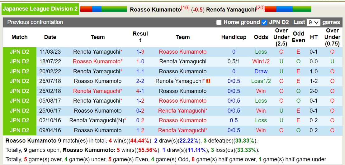 Nhận định, soi kèo Roasso Kumamoto vs Renofa Yamaguchi, 11h00 ngày 12/11 - Ảnh 3