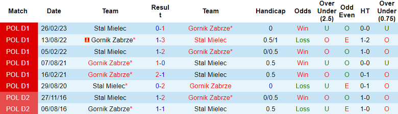 Nhận định, soi kèo Stal Mielec vs Gornik Zabrze, 18h30 ngày 12/11 - Ảnh 3