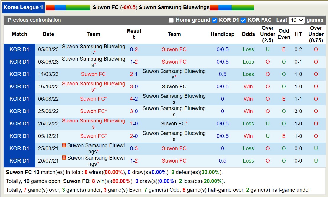Nhận định, soi kèo Suwon FC vs Suwon Samsung Bluewings, 12h00 ngày 12/11 - Ảnh 3