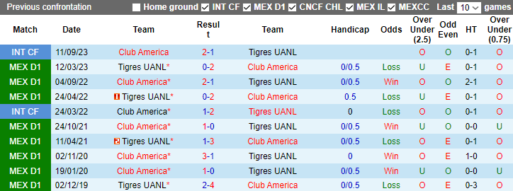 Nhận định, soi kèo Tigres UANL vs Club America, 10h10 ngày 12/11 - Ảnh 3