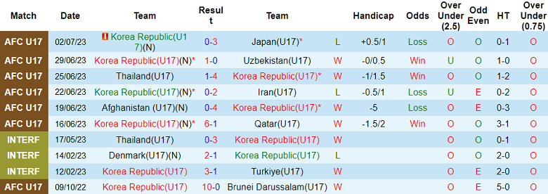 Nhận định, soi kèo U17 Hàn Quốc vs U17 Mỹ, 19h00 ngày 12/11 - Ảnh 1