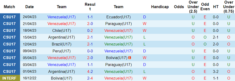 Nhận định, soi kèo U17 Venezuela vs U17 New Zealand, 16h00 ngày 12/11 - Ảnh 1