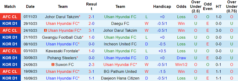 Nhận định, soi kèo Ulsan Hyundai vs Pohang Steelers, 14h30 ngày 12/11 - Ảnh 1