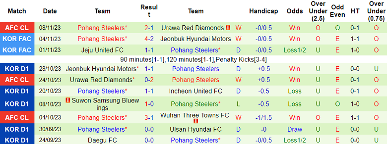 Nhận định, soi kèo Ulsan Hyundai vs Pohang Steelers, 14h30 ngày 12/11 - Ảnh 2