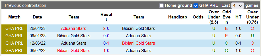 Nhận định, soi kèo Aduana Stars vs Bibiani Gold Stars, 22h00 ngày 13/11 - Ảnh 3
