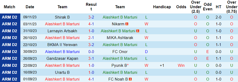 Nhận định, soi kèo Alashkert B Martuni vs Andranik, 18h00 ngày 13/11 - Ảnh 1