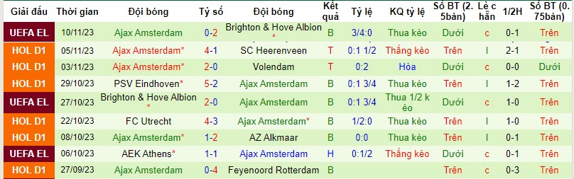 Nhận định, soi kèo Almere City vs Ajax, 20h30 ngày 12/11 - Ảnh 2