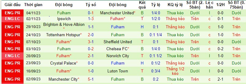 Nhận định, soi kèo Aston Villa vs Fulham, 21h00 ngày 12/11 - Ảnh 2