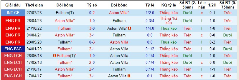 Nhận định, soi kèo Aston Villa vs Fulham, 21h00 ngày 12/11 - Ảnh 3