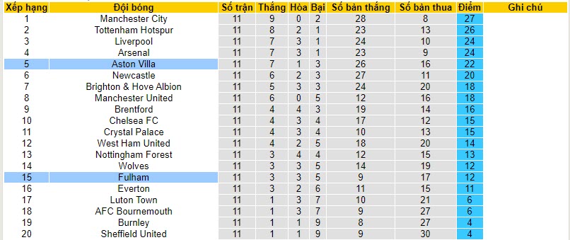 Nhận định, soi kèo Aston Villa vs Fulham, 21h00 ngày 12/11 - Ảnh 5