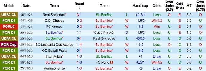 Nhận định, soi kèo Benfica vs Sporting, 3h30 ngày 13/11 - Ảnh 1