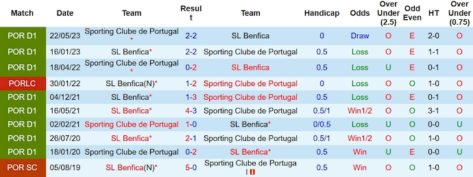 Nhận định, soi kèo Benfica vs Sporting, 3h30 ngày 13/11 - Ảnh 3
