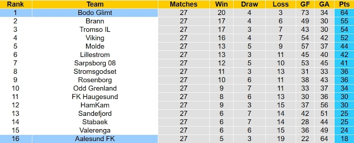 Nhận định, soi kèo Bodo Glimt vs Aalesund, 23h00 ngày 12/11 - Ảnh 10